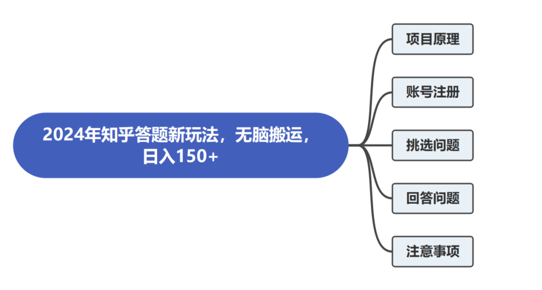 知乎答题项目,一个问题5-20元,每天搞150+不是问题(附详细教程)