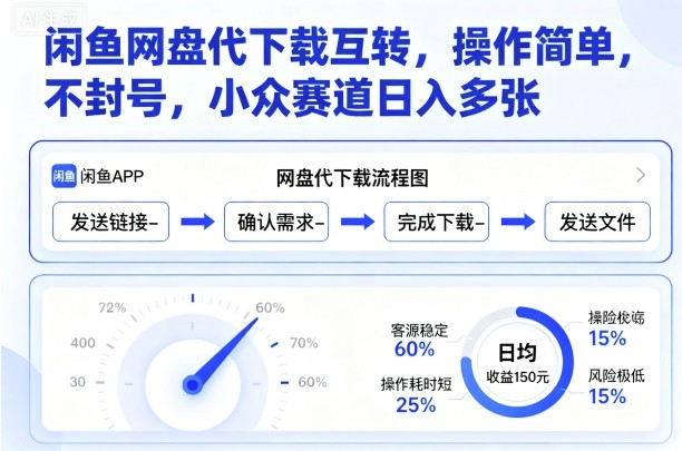 闲鱼网盘代下载互转，操作简单，不封号，小众赛道日入多张 - 搞薯条网-搞薯条网