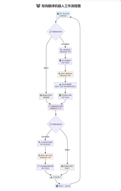 tgAI全自动翻译智能人工客服 客服机器人源码 带视频搭建教程-搞薯条网