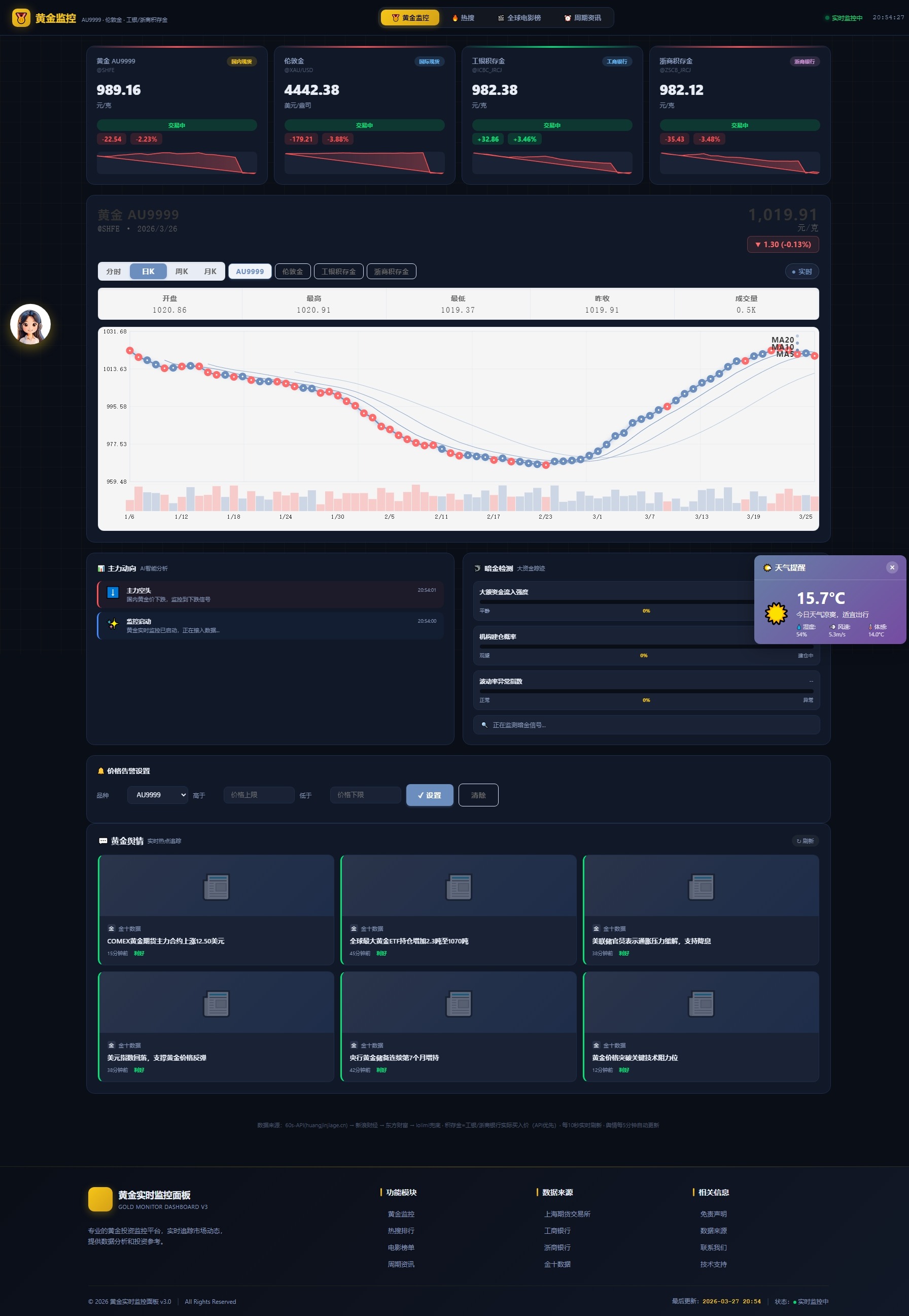 新版黄金价格监控源码（K线图模块，黄金舆情模块，AI智能客服）-搞薯条网