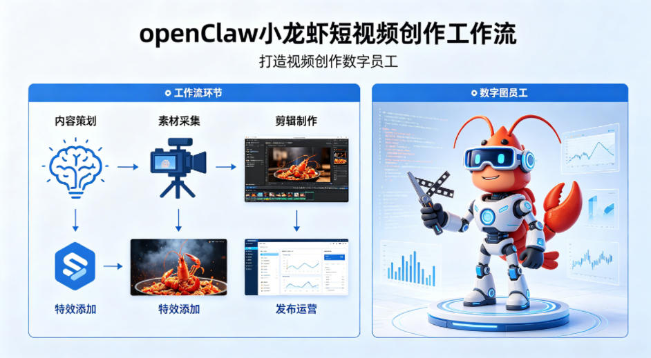 openClaw小龙虾搭建短视频创作工作流，打造视频创作数字员工-搞薯条网