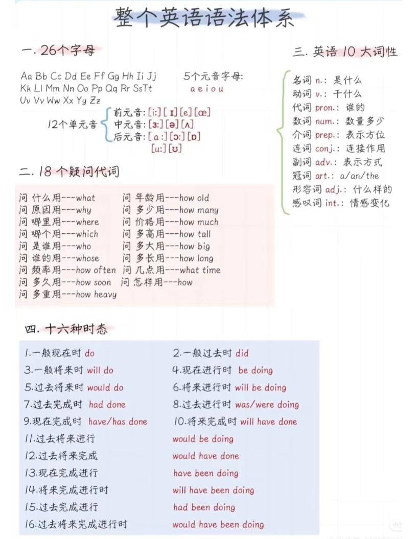 六年级下英语语法体系精简版-搞薯条网