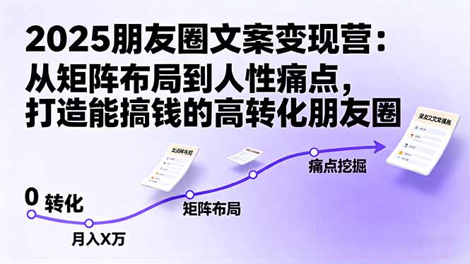 2025朋友圈文案变现营：从矩阵布局到人性痛点，打造能搞钱的高转化朋友圈 - 搞薯条网-搞薯条网