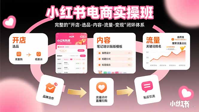 小红书电商实操班：完整的”开店-选品-内容-流量-变现”闭环体系 - 搞薯条网-搞薯条网