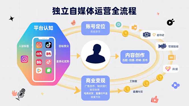 独立自媒体运营的全流程，从平台认知、账号定位、内容创作到商业变现 - 搞薯条网-搞薯条网