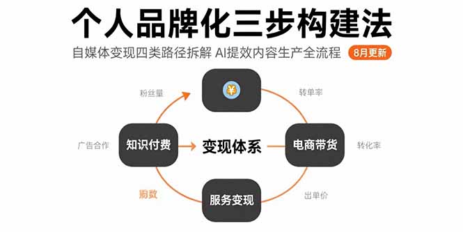 个人品牌化三步构建法-8月：自媒体变现四类路径拆解 AI提效内容生产全流程 - 搞薯条网-搞薯条网